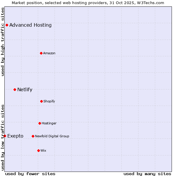 Market position of Netlify vs. Advanced Hosting vs. Exepto