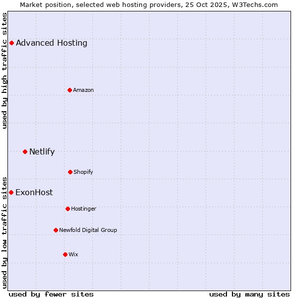 Market position of Netlify vs. Advanced Hosting vs. ExonHost