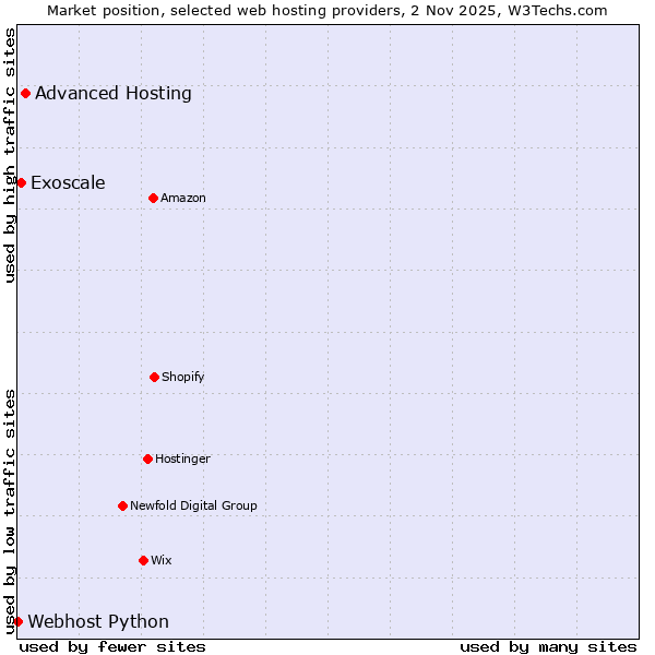 Market position of Advanced Hosting vs. Exoscale vs. Webhost Python