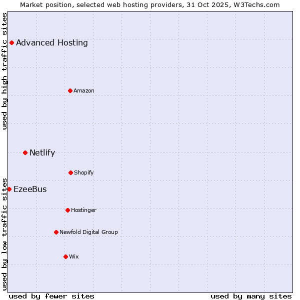 Market position of Netlify vs. Advanced Hosting vs. EzeeBus