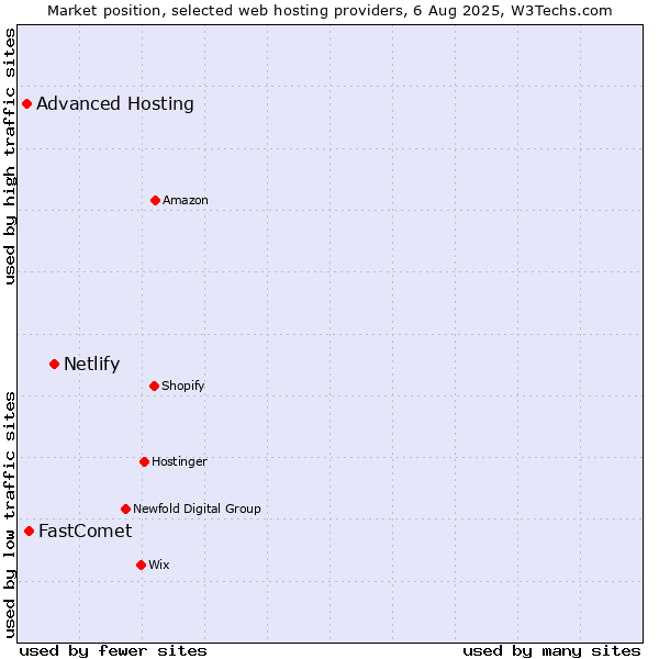 Market position of Netlify vs. FastComet vs. Advanced Hosting