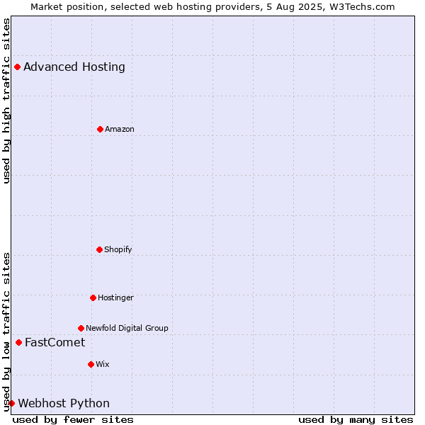 Market position of FastComet vs. Advanced Hosting vs. Webhost Python