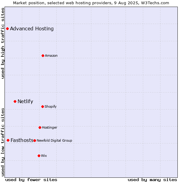 Market position of Netlify vs. Fasthosts vs. Advanced Hosting