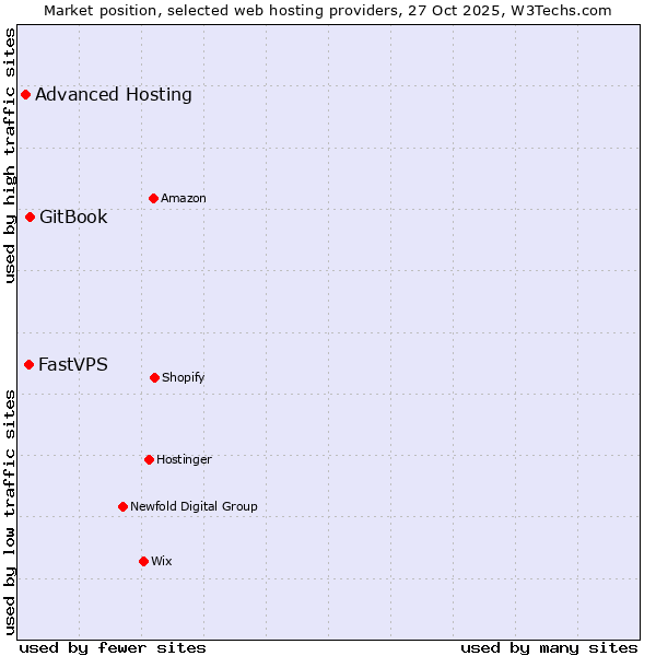 Market position of GitBook vs. FastVPS vs. Advanced Hosting