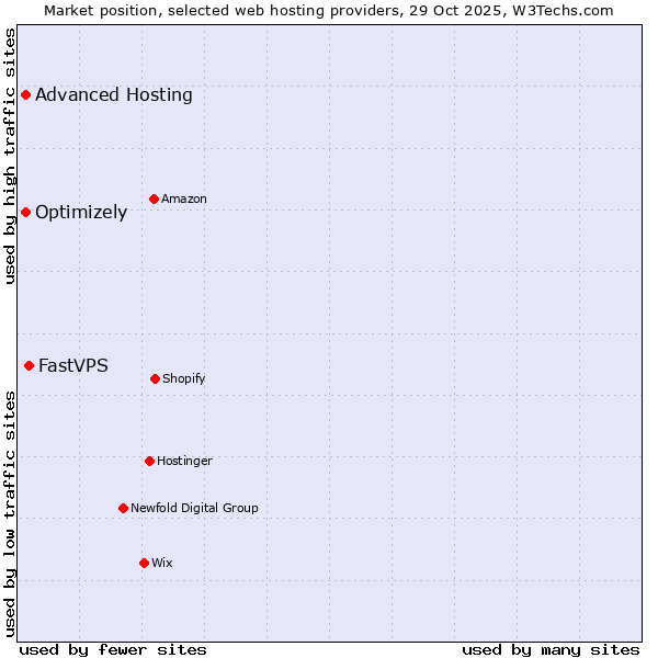 Market position of FastVPS vs. Advanced Hosting vs. Optimizely