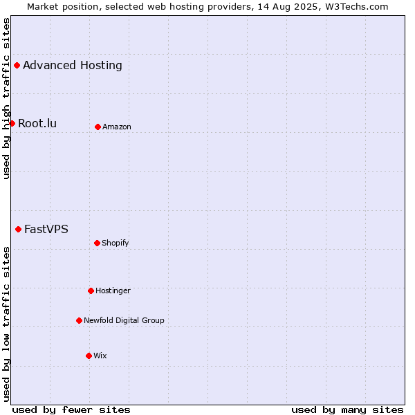Market position of FastVPS vs. Advanced Hosting vs. Root.lu