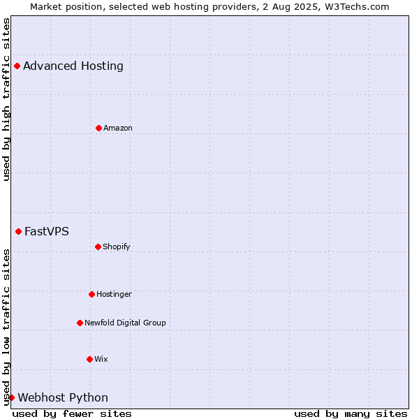 Market position of FastVPS vs. Advanced Hosting vs. Webhost Python
