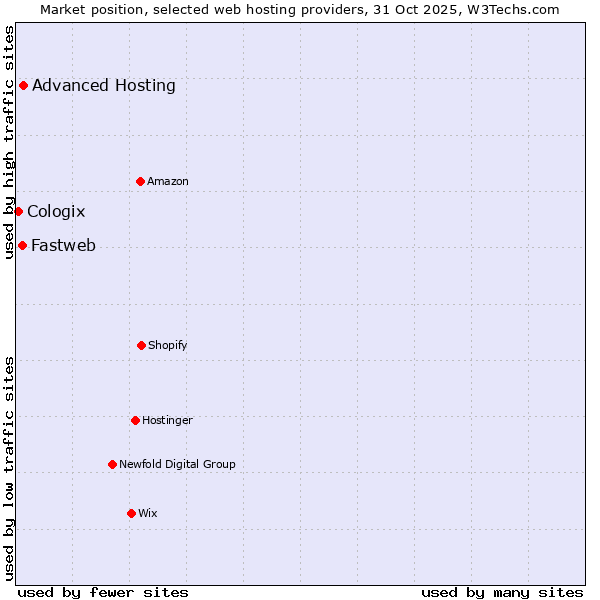 Market position of Advanced Hosting vs. Fastweb vs. Cologix