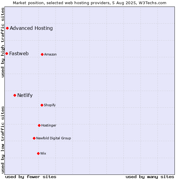 Market position of Netlify vs. Advanced Hosting vs. Fastweb