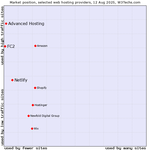 Market position of Netlify vs. Advanced Hosting vs. FC2