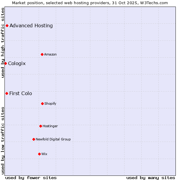 Market position of Advanced Hosting vs. First Colo vs. Cologix