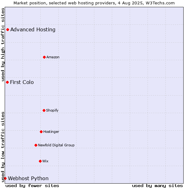Market position of Advanced Hosting vs. First Colo vs. Webhost Python