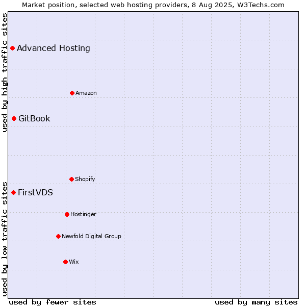 Market position of GitBook vs. FirstVDS vs. Advanced Hosting
