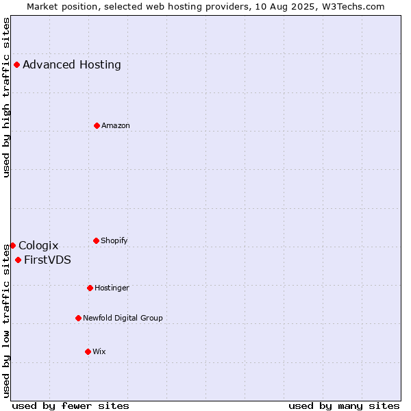 Market position of FirstVDS vs. Advanced Hosting vs. Cologix