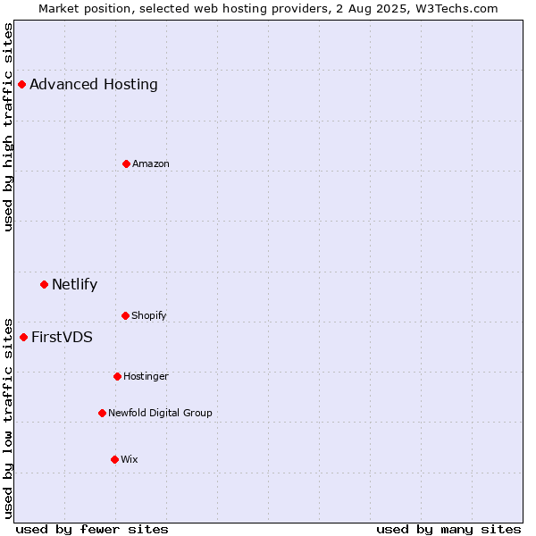 Market position of Netlify vs. FirstVDS vs. Advanced Hosting