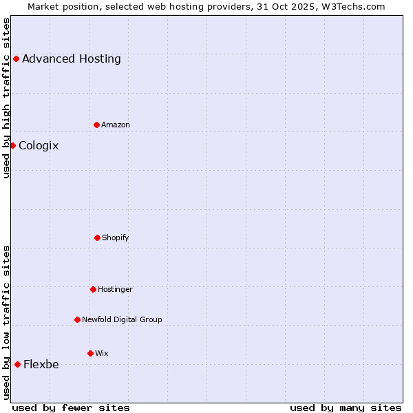 Market position of Flexbe vs. Advanced Hosting vs. Cologix