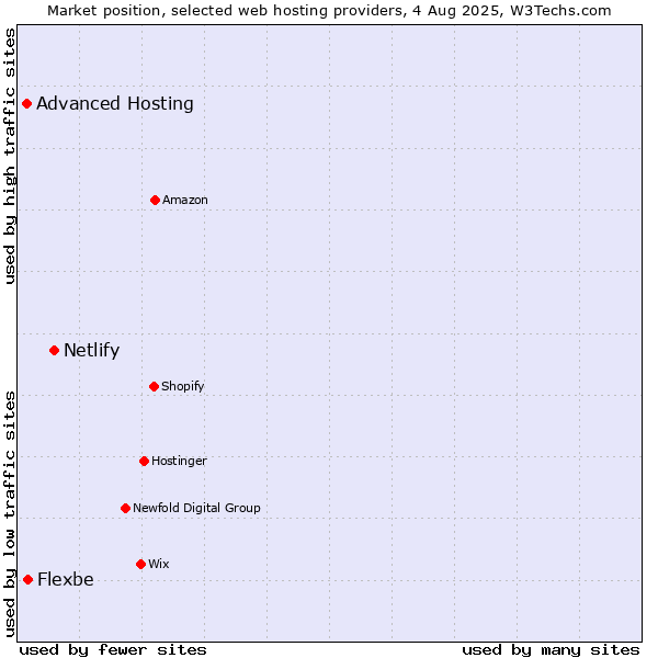 Market position of Netlify vs. Flexbe vs. Advanced Hosting