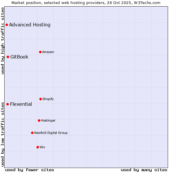 Market position of GitBook vs. Flexential vs. Advanced Hosting