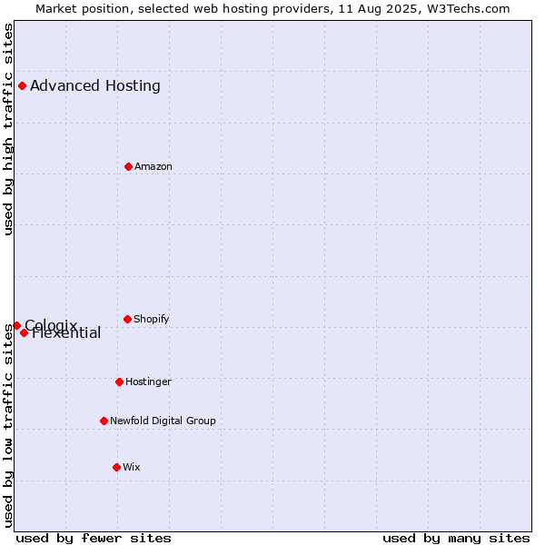 Market position of Flexential vs. Advanced Hosting vs. Cologix
