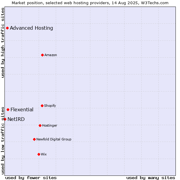 Market position of Flexential vs. Advanced Hosting vs. NetIRD
