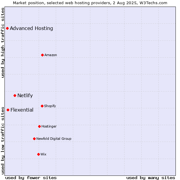 Market position of Netlify vs. Flexential vs. Advanced Hosting