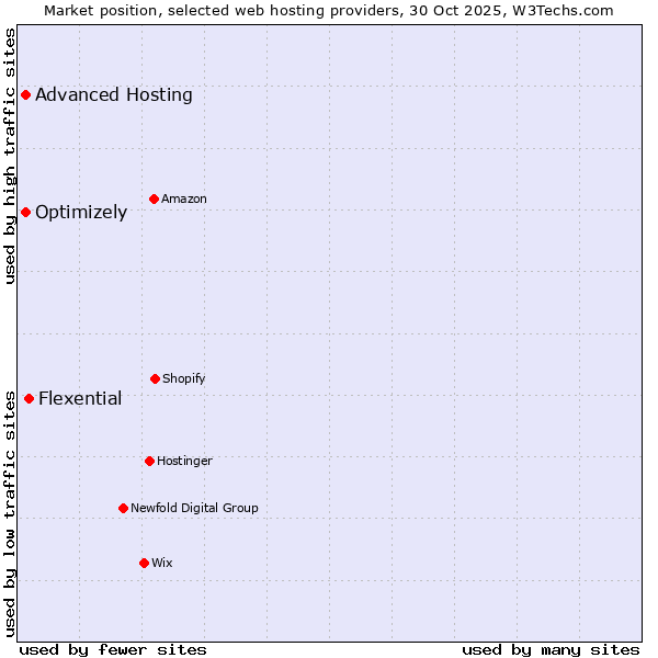 Market position of Flexential vs. Advanced Hosting vs. Optimizely
