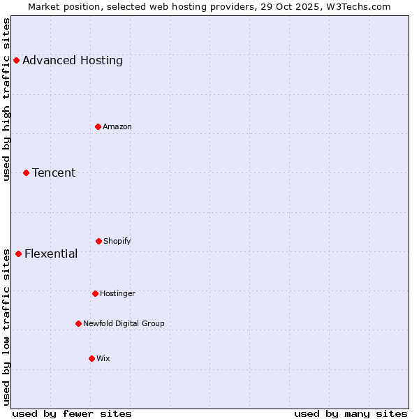 Market position of Tencent vs. Flexential vs. Advanced Hosting