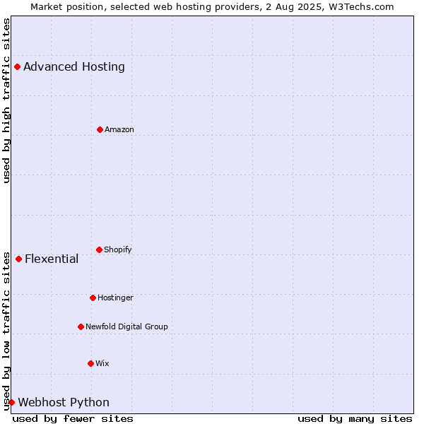 Market position of Flexential vs. Advanced Hosting vs. Webhost Python