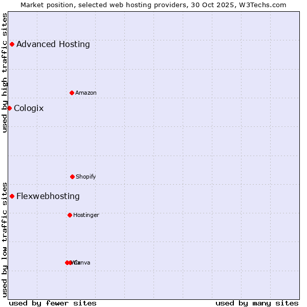 Market position of Advanced Hosting vs. Flexwebhosting vs. Cologix