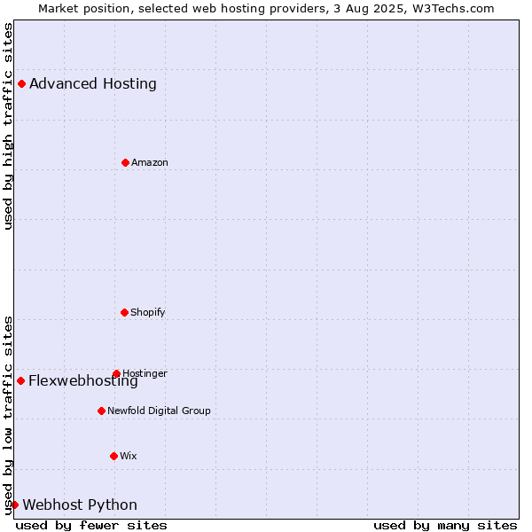 Market position of Advanced Hosting vs. Flexwebhosting vs. Webhost Python