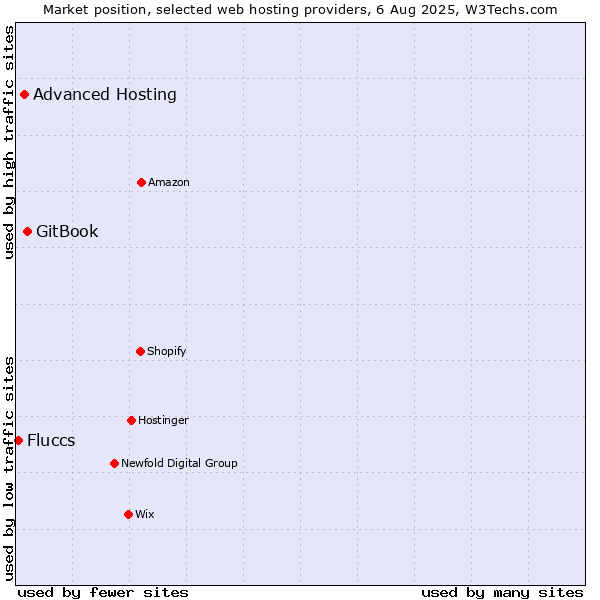 Market position of GitBook vs. Advanced Hosting vs. Fluccs