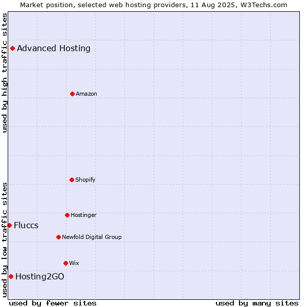 Market position of Advanced Hosting vs. Hosting2GO vs. Fluccs
