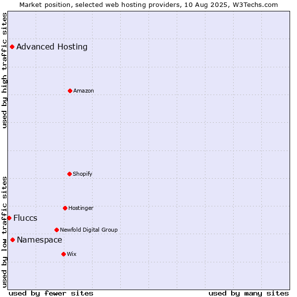 Market position of Namespace vs. Advanced Hosting vs. Fluccs