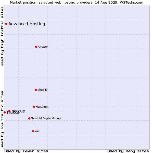 Market position of netcup vs. Advanced Hosting vs. Fluccs