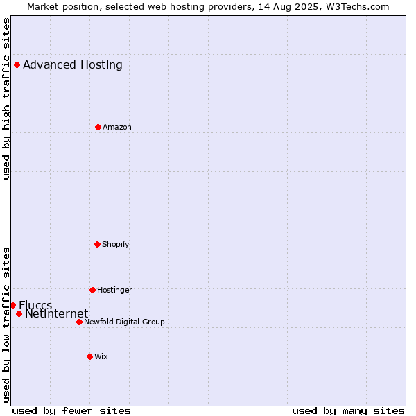 Market position of Netinternet vs. Advanced Hosting vs. Fluccs