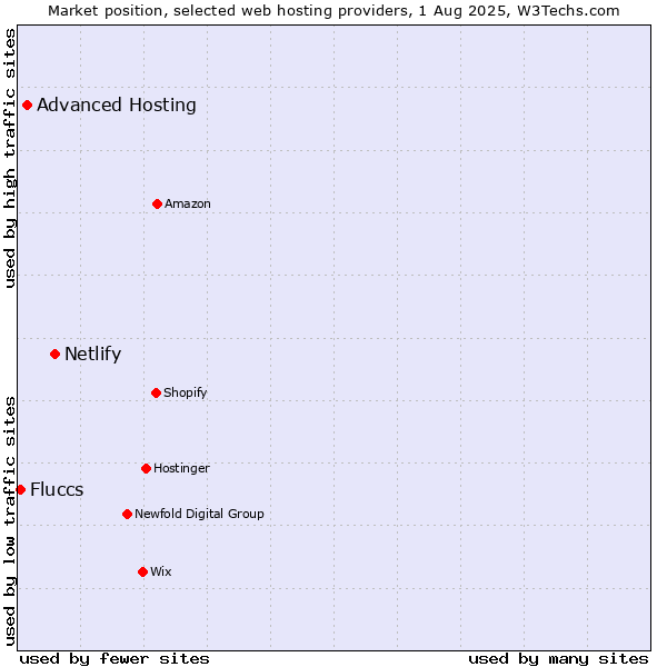 Market position of Netlify vs. Advanced Hosting vs. Fluccs