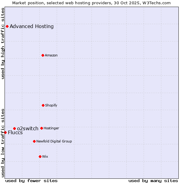 Market position of o2switch vs. Advanced Hosting vs. Fluccs