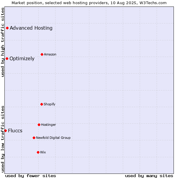 Market position of Advanced Hosting vs. Optimizely vs. Fluccs
