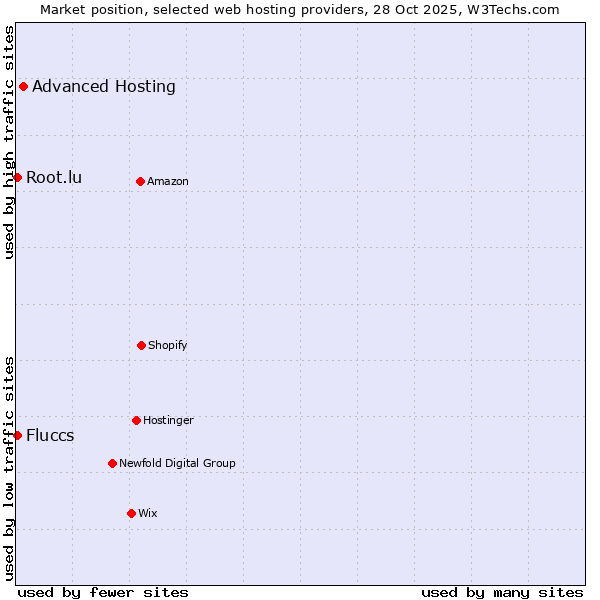 Market position of Advanced Hosting vs. Fluccs vs. Root.lu