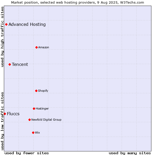 Market position of Tencent vs. Advanced Hosting vs. Fluccs
