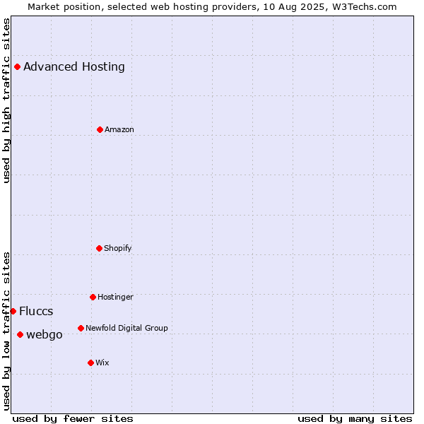 Market position of webgo vs. Advanced Hosting vs. Fluccs