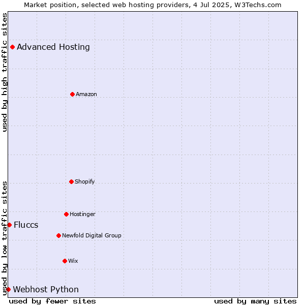 Market position of Advanced Hosting vs. Fluccs vs. Webhost Python
