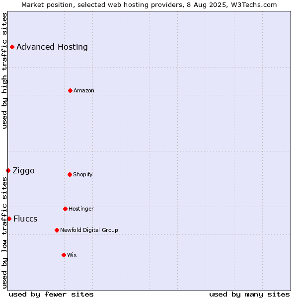 Market position of Advanced Hosting vs. Fluccs vs. Ziggo