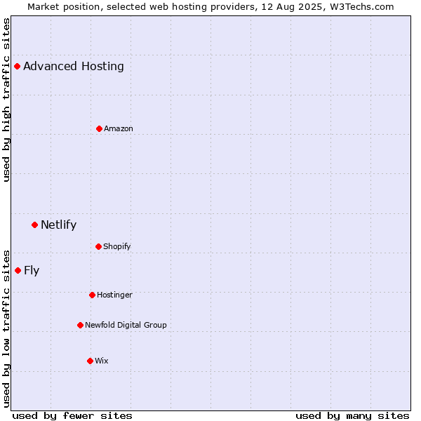 Market position of Netlify vs. Fly vs. Advanced Hosting
