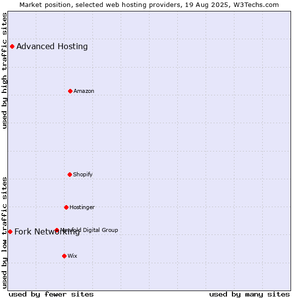 Market position of Advanced Hosting vs. Fork Networking