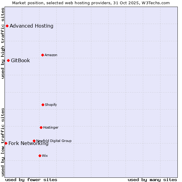 Market position of GitBook vs. Advanced Hosting vs. Fork Networking