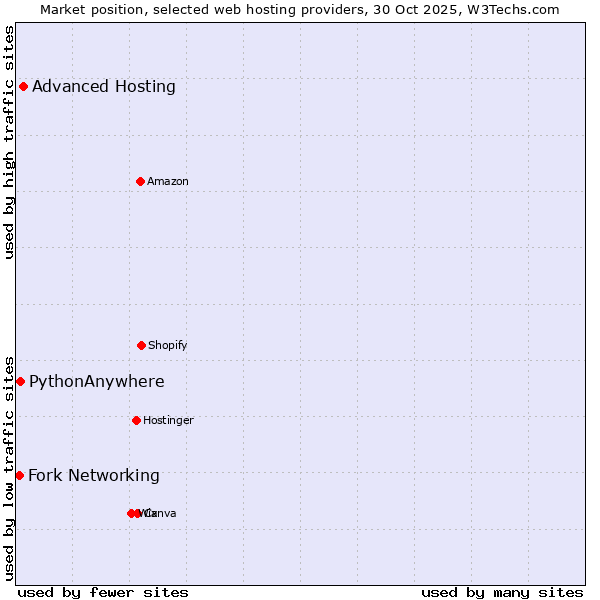 Market position of Advanced Hosting vs. PythonAnywhere vs. Fork Networking