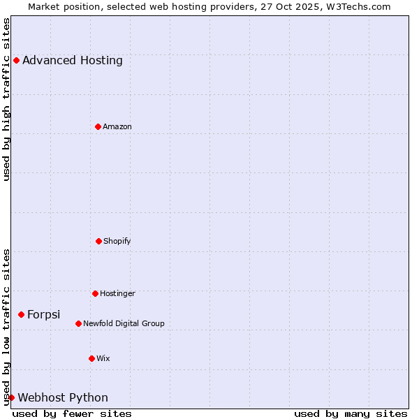Market position of Forpsi vs. Advanced Hosting vs. Webhost Python