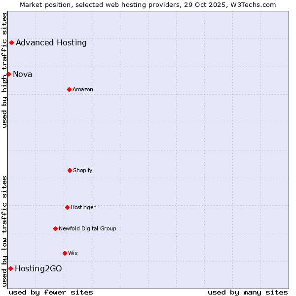 Market position of Advanced Hosting vs. Hosting2GO vs. Nova