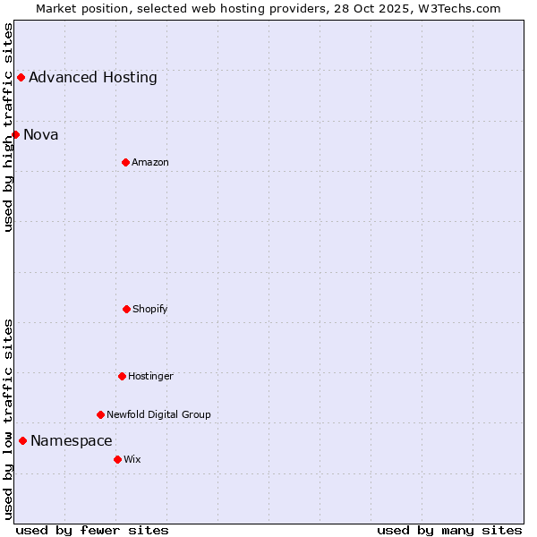 Market position of Namespace vs. Advanced Hosting vs. Nova